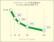 ピクノジェノールが肥満細胞のヒスタミン放出を抑制する