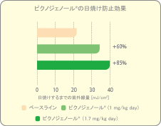 ピクノジェノールの日焼け防止効果