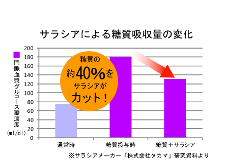 サラシアは糖質を40%カットする