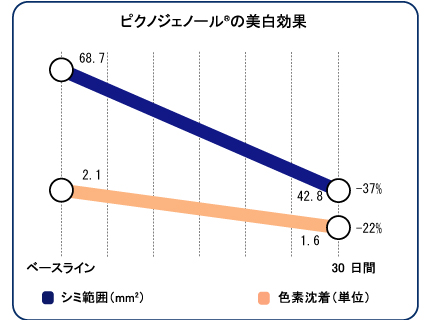 ピクノジェノールの美白効果