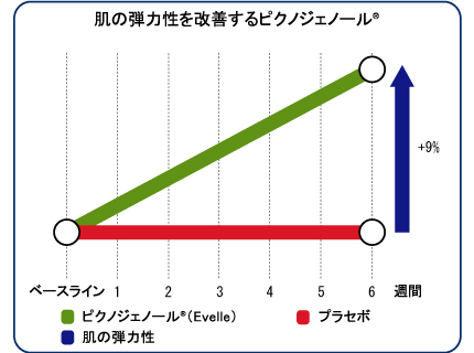 肌の弾力性を改善するピクノジェノールは、