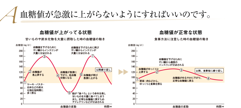 A 血糖値が急激に上がらないようにすればいいのです。