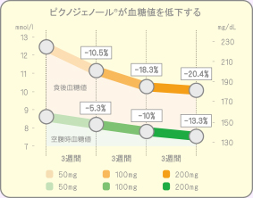 ピクノジェノールが血糖値を低下する